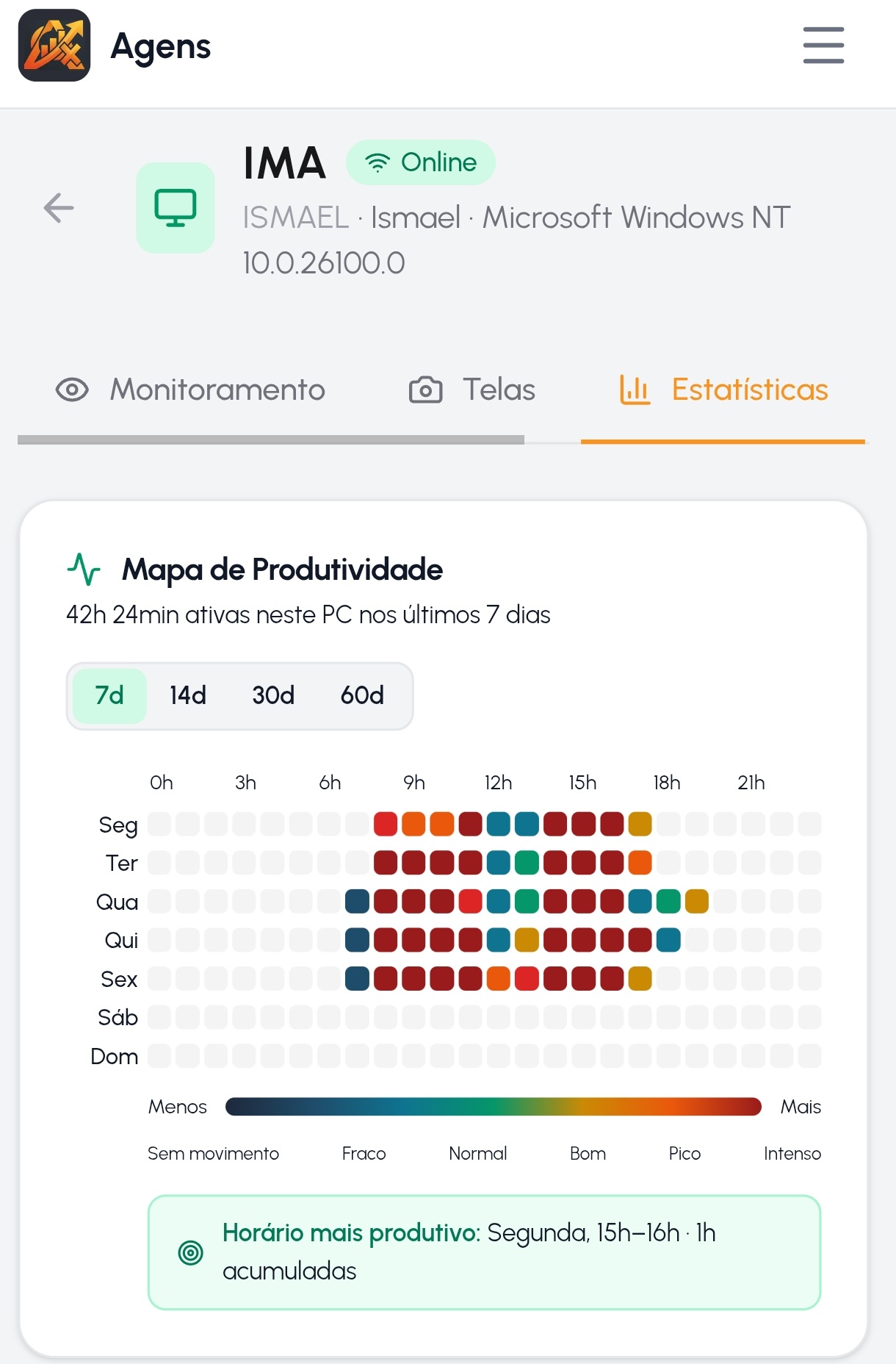 Heatmap de produtividade do painel Agens, mostrando as horas de uso por dia e horário
