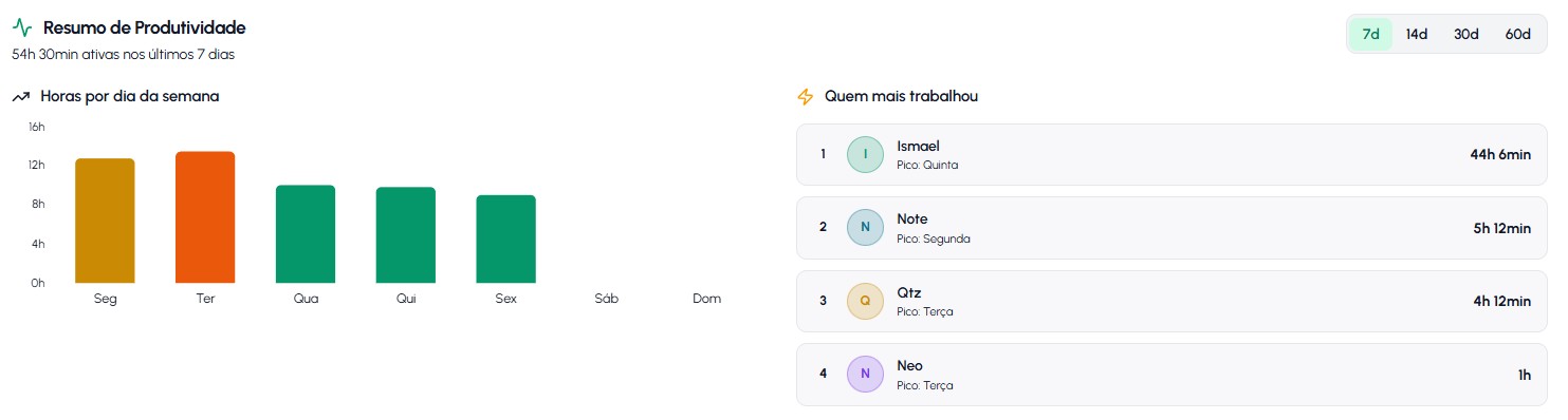 Resumo de produtividade